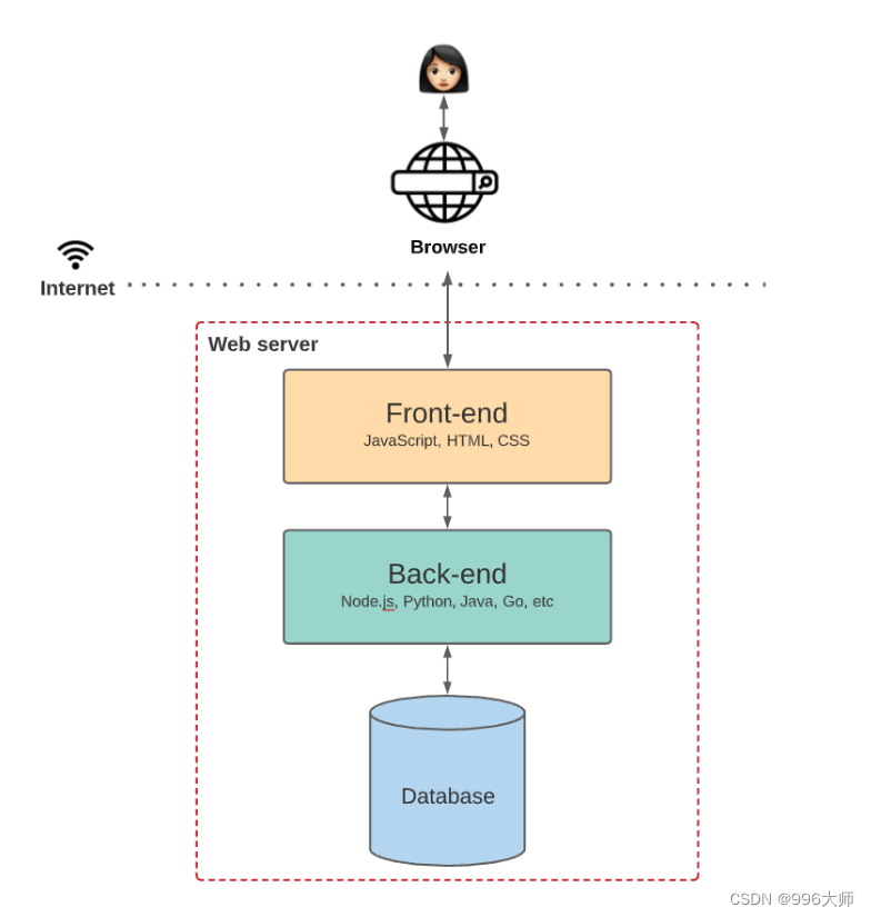 Web 2.0 Application Architecture