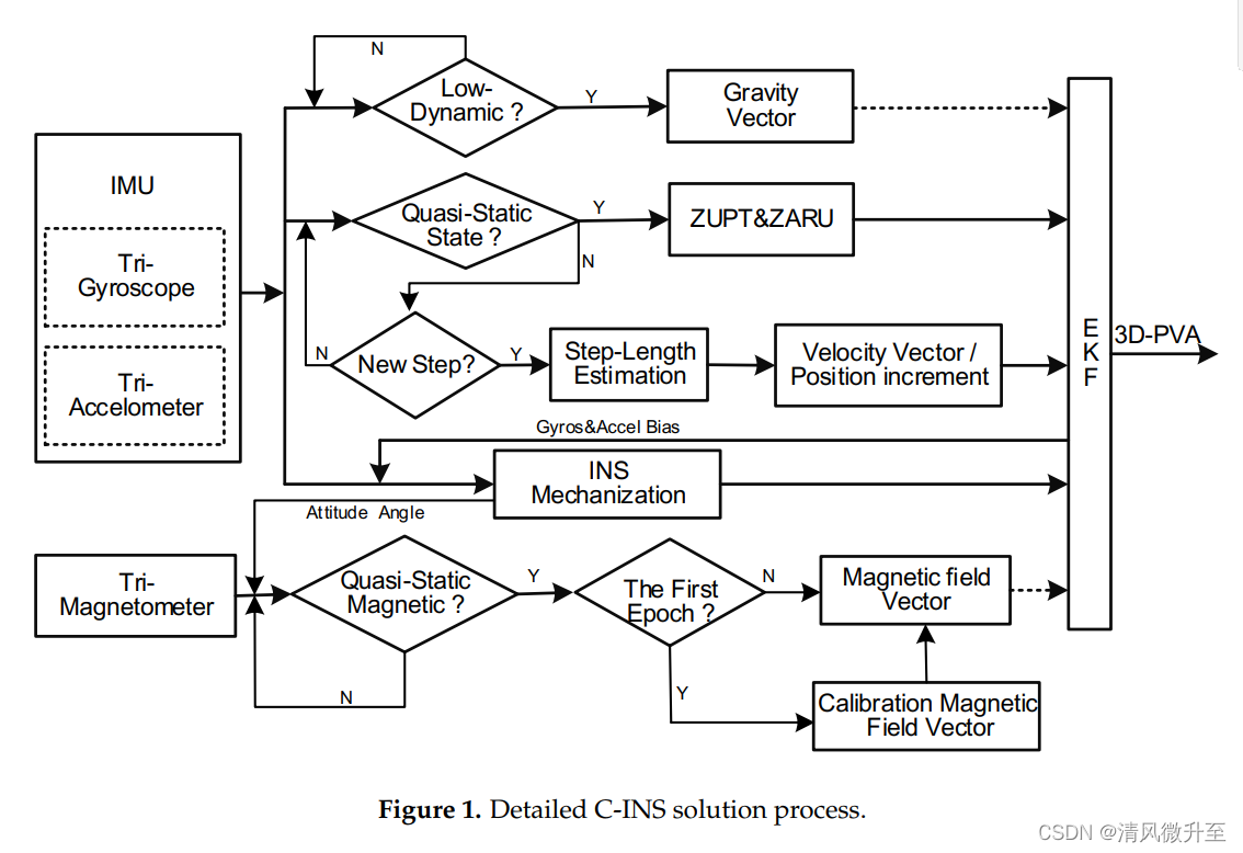Vdr Cpu 智能手机PDR和VDR思考_vdr算法-CSDN博客