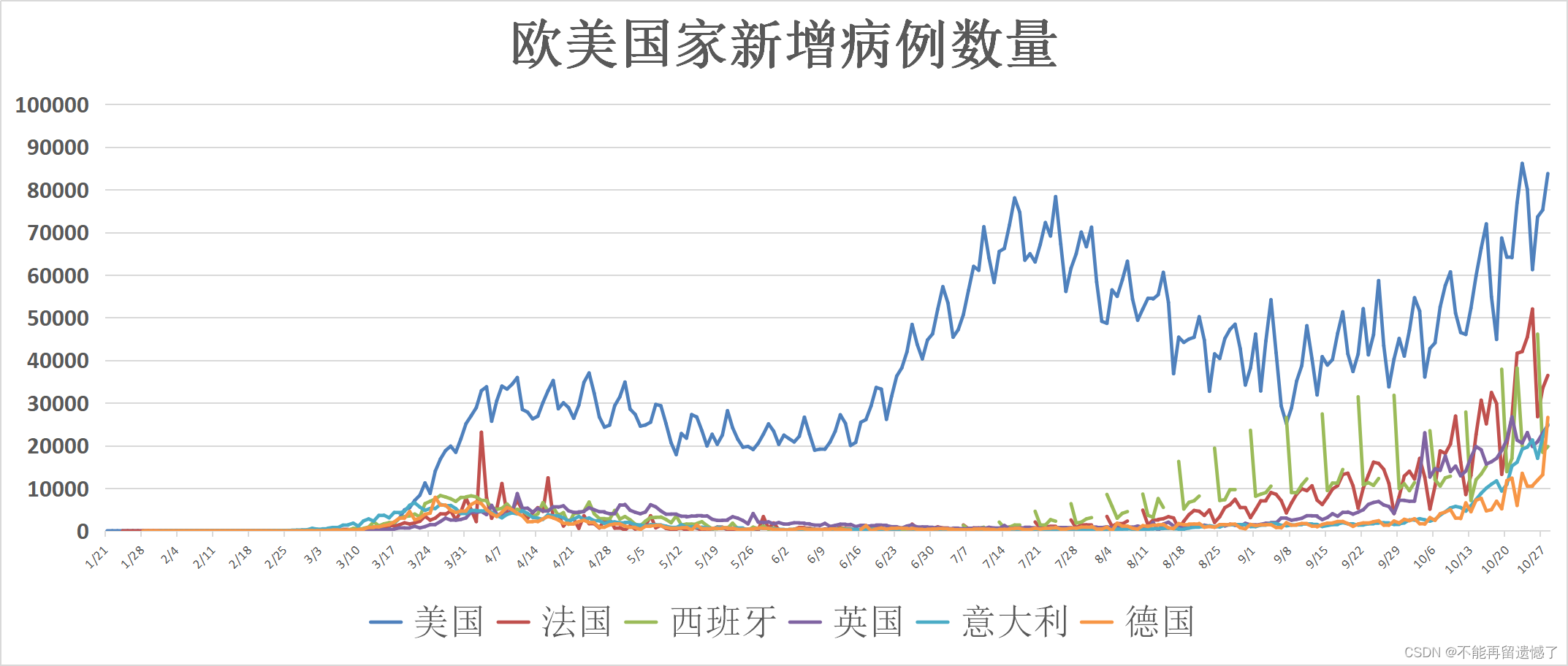 数据可视化——用python绘制简单的折线图