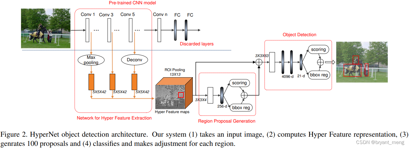 【HyperLearner】《What Can Help Pedestrian Detection?》