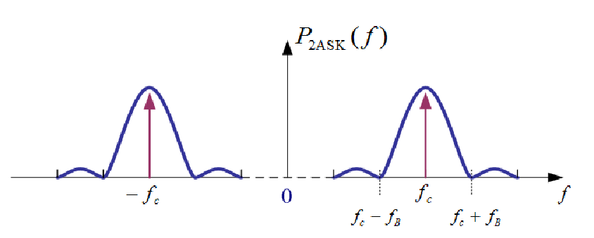 2ASK功率谱密度图