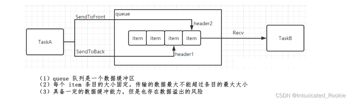 【ESP32--FreeRTOS 任务间的同步与通信】