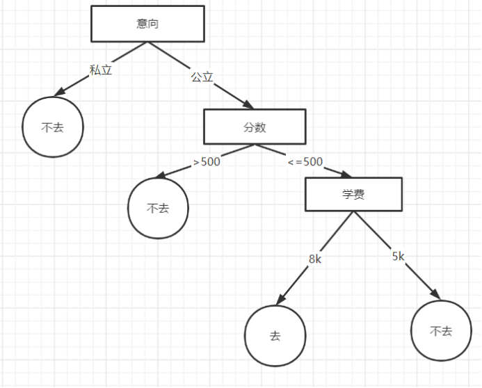 决策树示意图