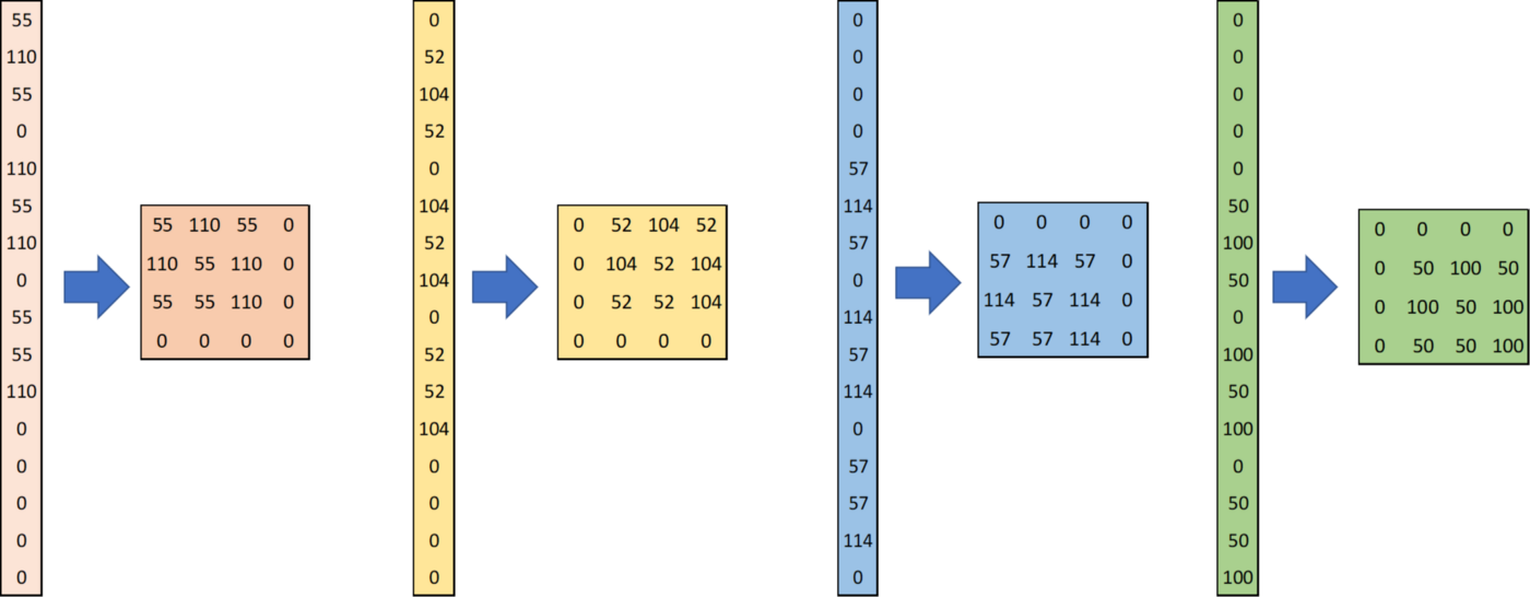 反卷积(Transposed conv deconv)-CSDN博客