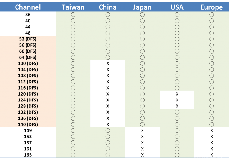 5GHz 你得先认识DFS