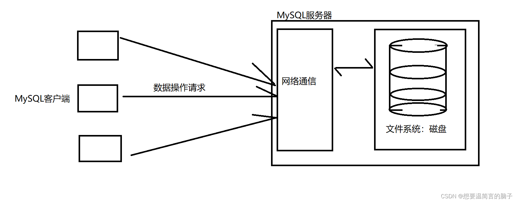 项目：点餐系统3mysql知识回顾MySQL客户端