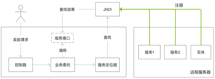 Servlet与设计模式