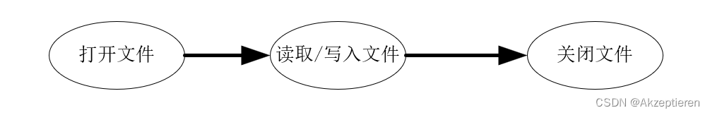 Linux系统文件编程及文件读、写操作