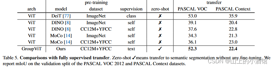 Group ViT（Semantic Segmentation Emerges from Text Supervision）