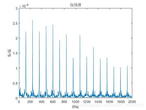 【故障诊断】基于PSO_VMD_MCKD方法的风机轴承微弱故障诊断