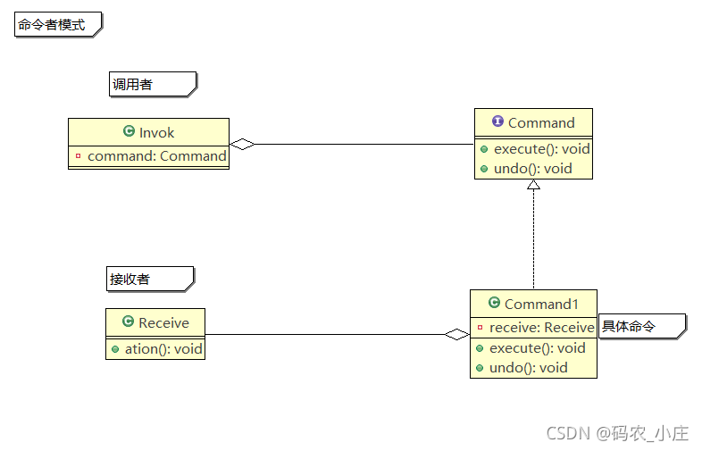 命令者模式(小庄)