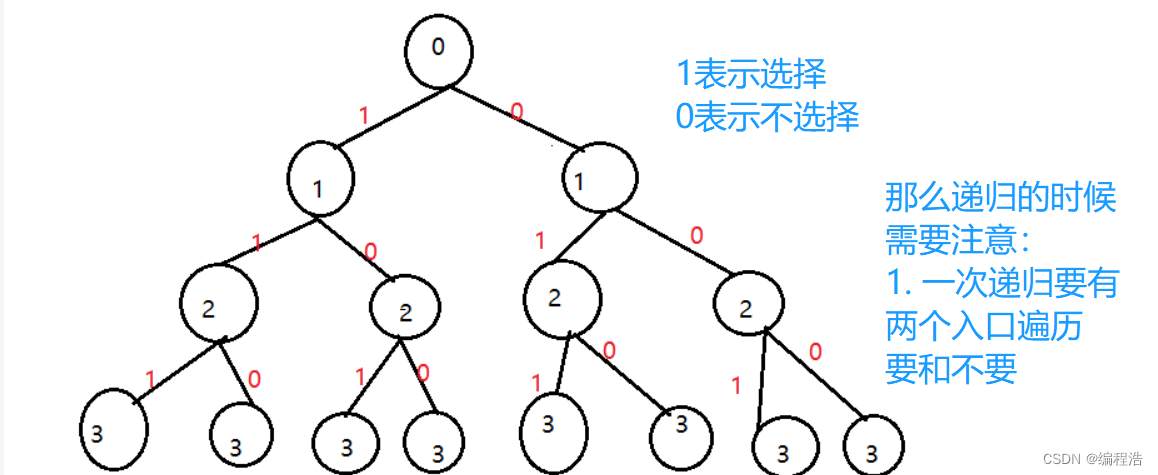 【子集树】输出一个序列的子序列