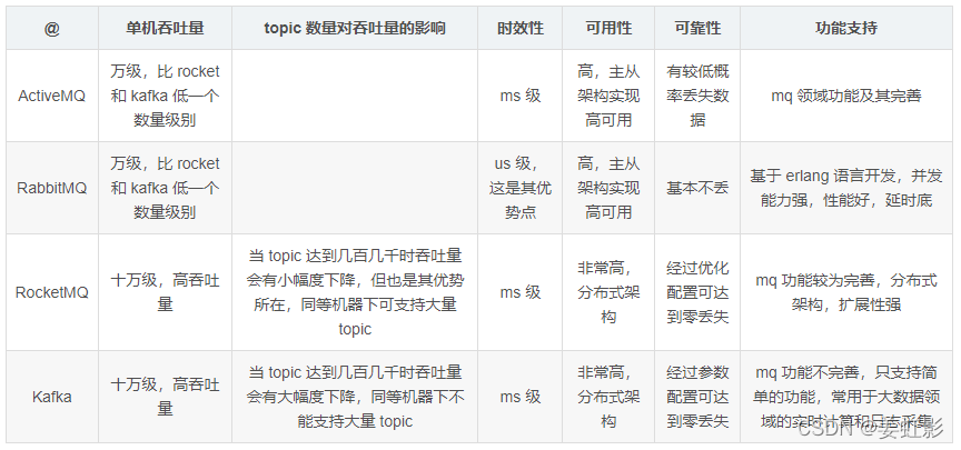 四种常见mq对比