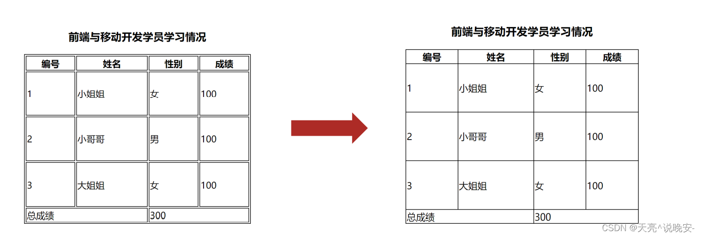 CSS3【垂直对齐方式、光标类型、 边框圆角 、overflow溢出部分显示效果 、元素本身隐藏】