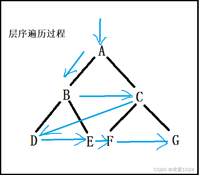 层序遍历