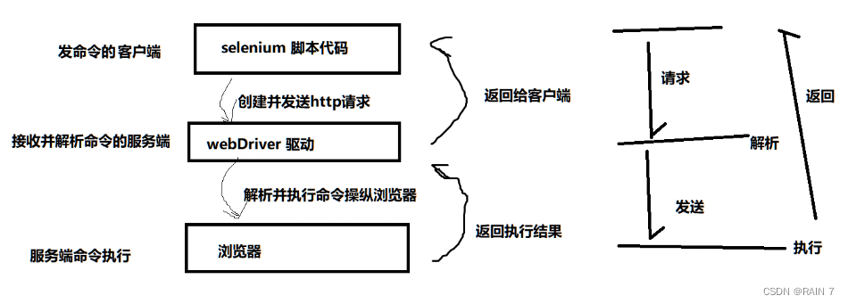 自动化测试 selenium+Junit 总结知识