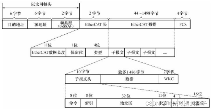 SOEM源码解析——ec_init(初始化单网卡主站)