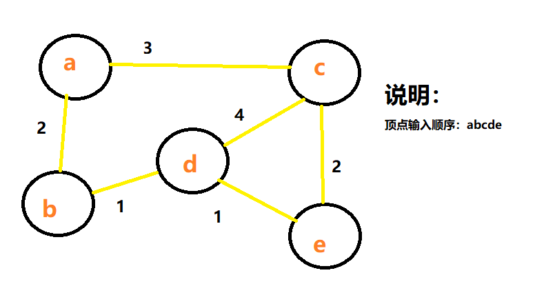 无向图邻接表实现