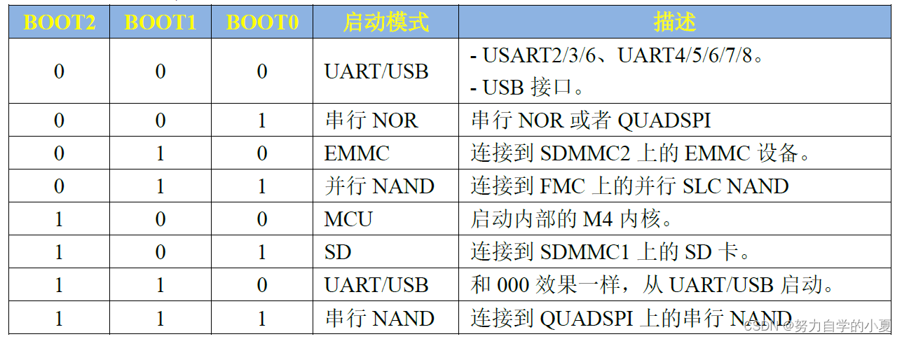 BOOT引脚启动模式