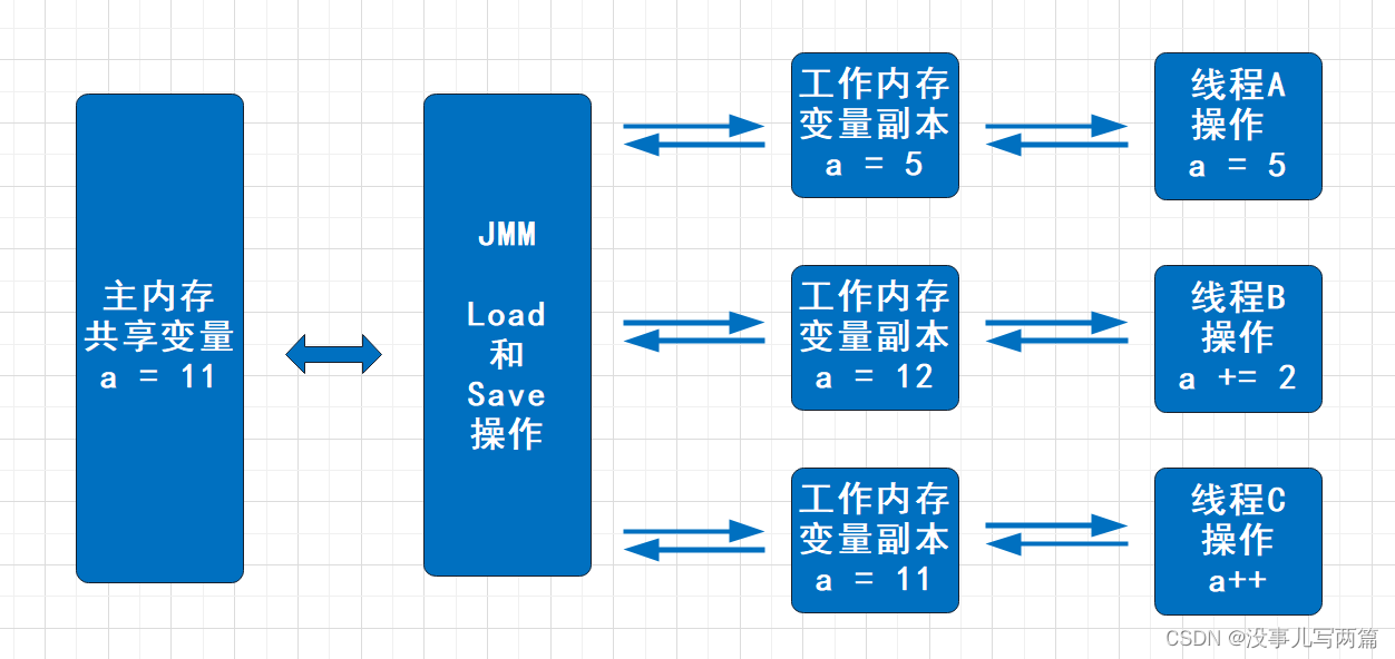 JUC JMM Java 内存模型