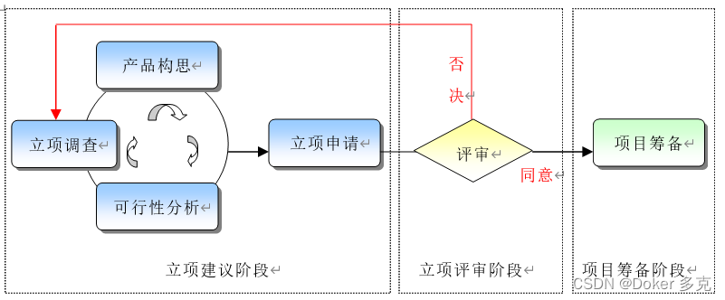 CMMI-立项管理流程