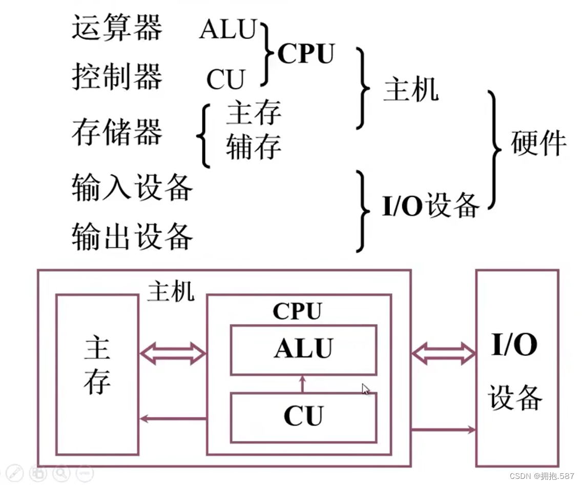 层次化结构