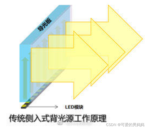 什么是显示器的分区背光?侧入式背光与直下式背光有什么区别?什么是Mini LED背光?Micro LED又是什么?_直下式与miniled背 ...