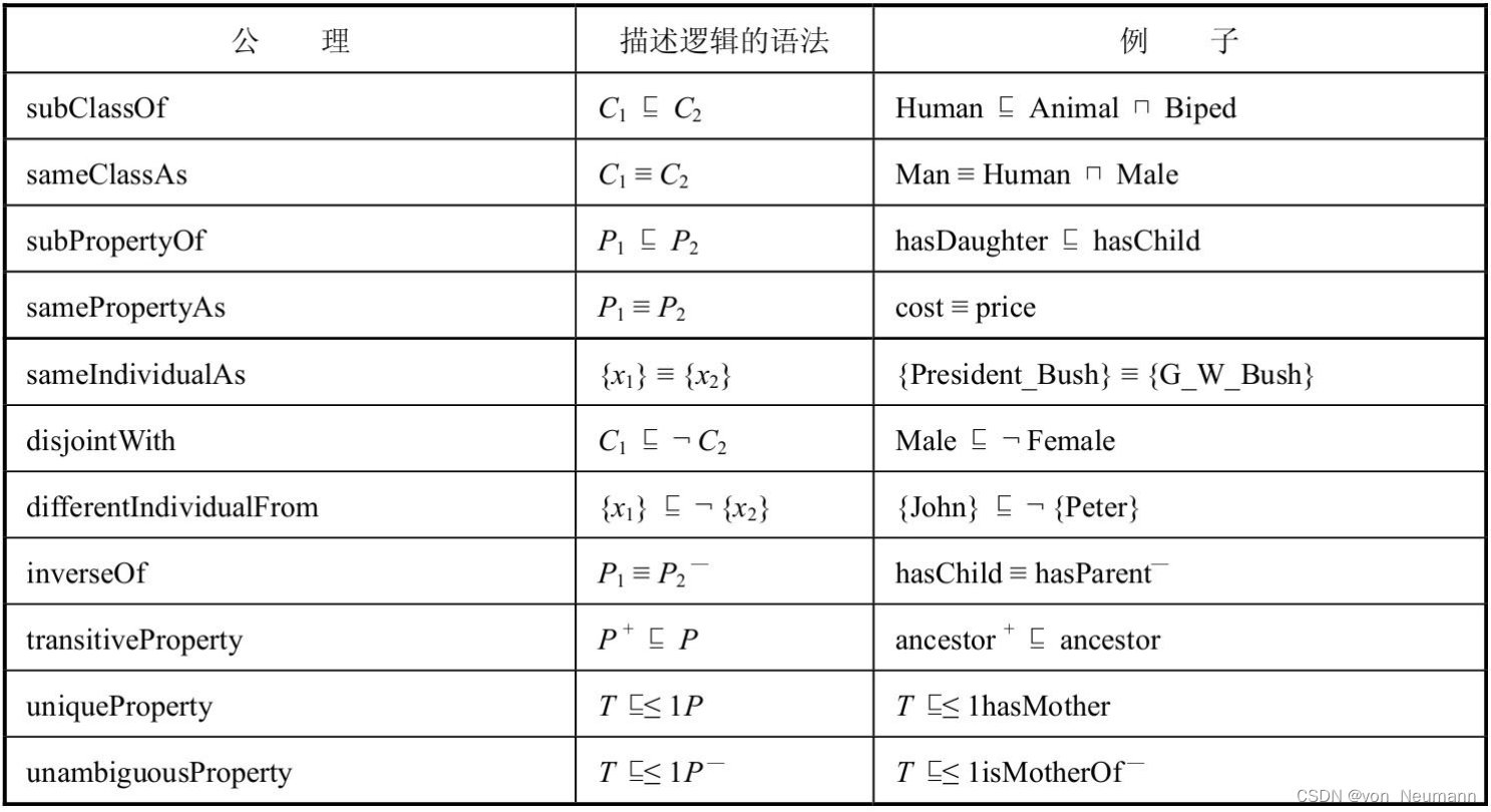 OWL公理基本语法