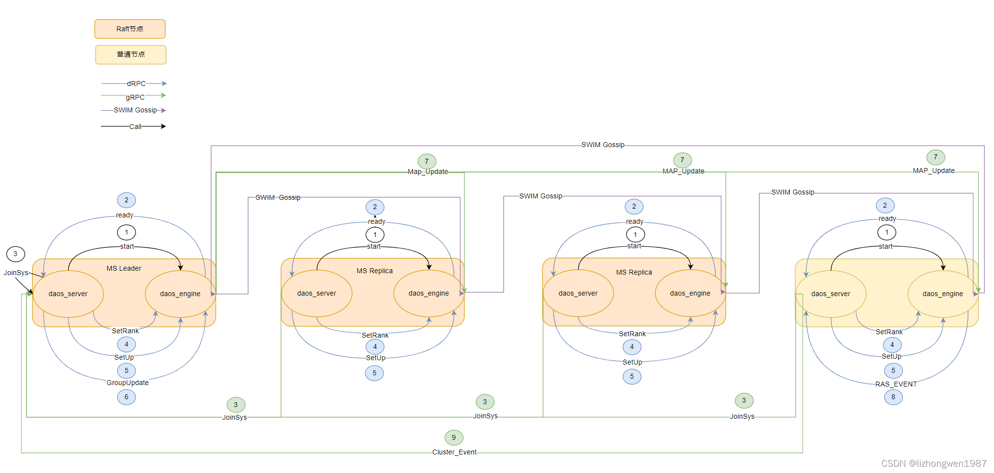 daos_server和daos_engine启动交互