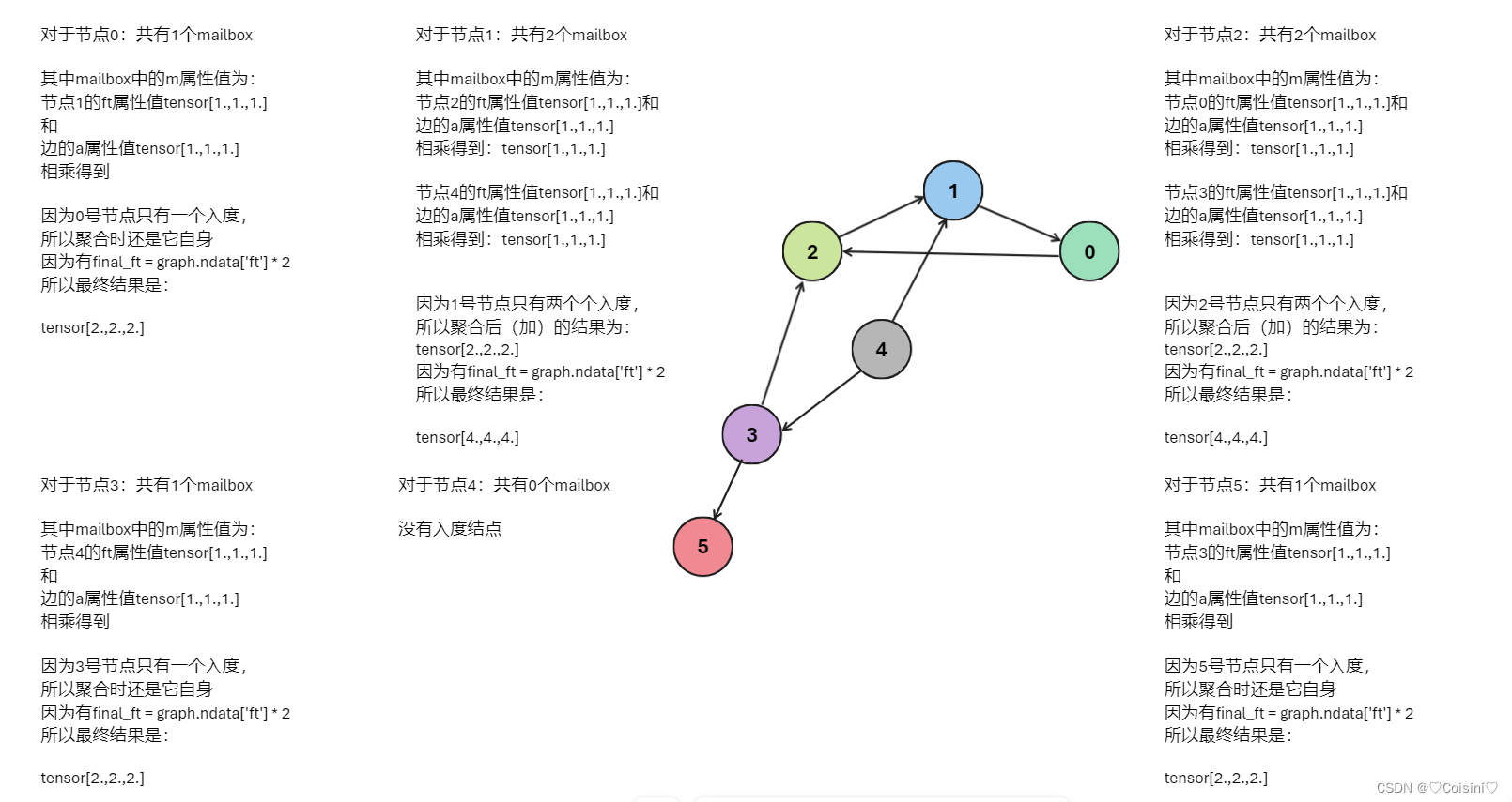 内置函数和消息传递API