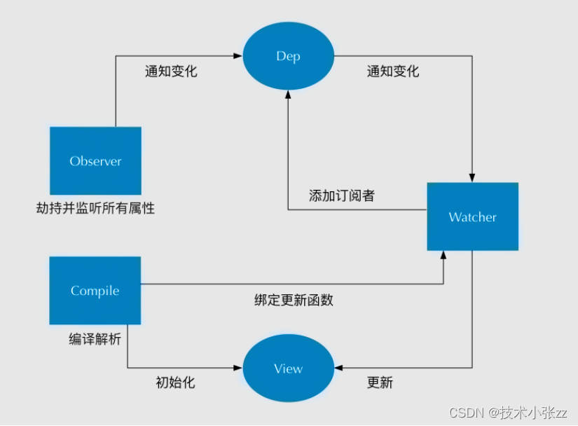 最新VUE面试题