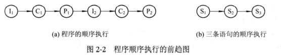 程序顺序执行的前驱图。