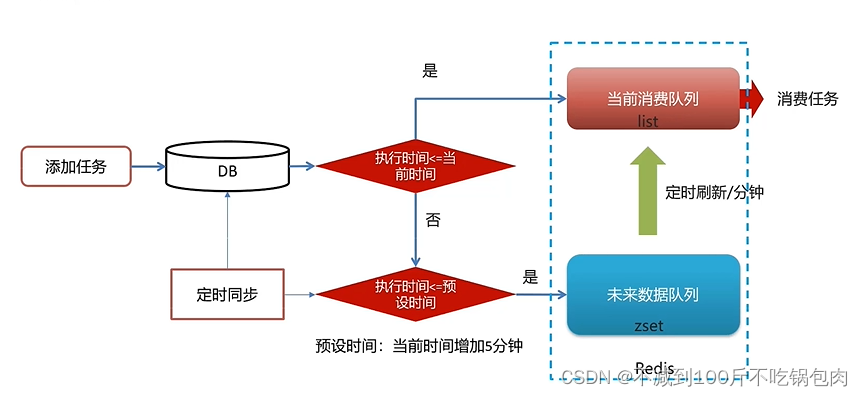 基于Rabbitmq和Redis的延迟消息实现