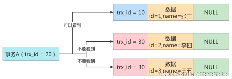 MySQL基础（三十五）多版本并发控制