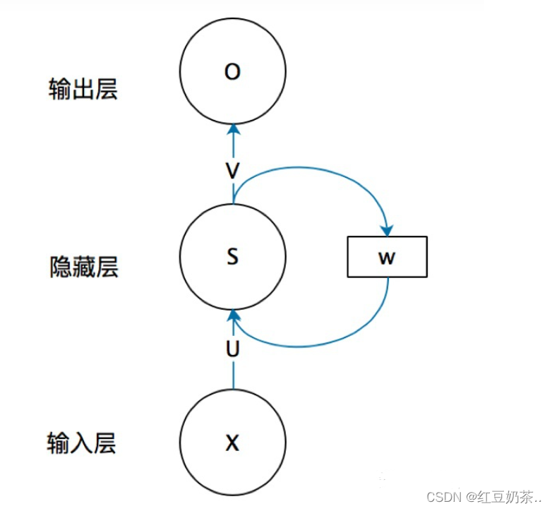 机器学习-RNN_机器学习rnn-CSDN博客