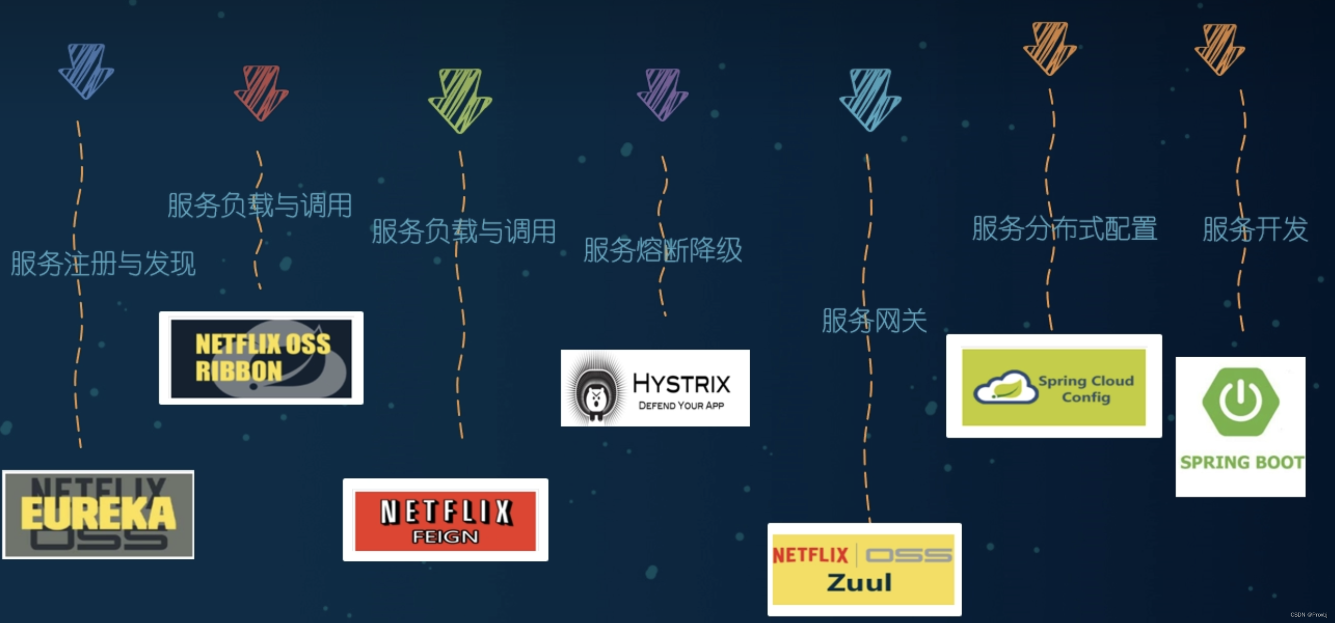 springcloud初窥门径