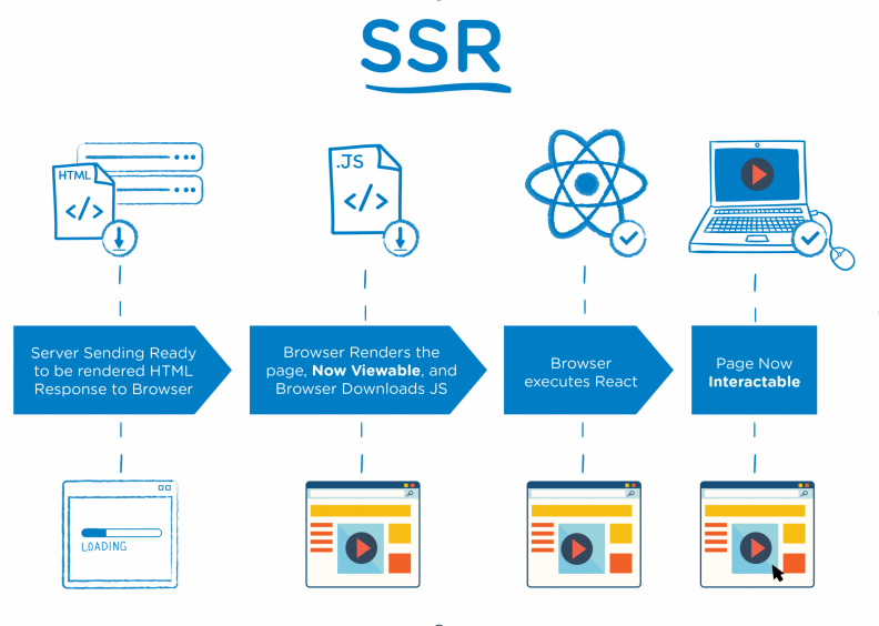 React SSR rendering note - Programmer Sought