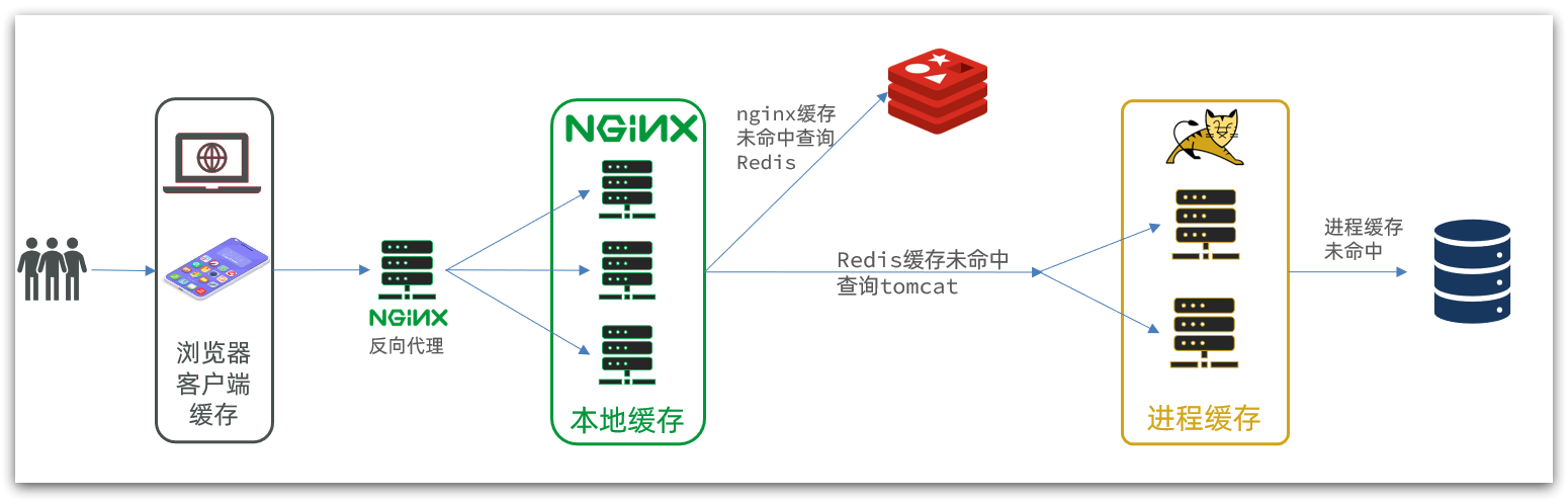 采用多种方式实现项目的查询多级缓存(一)