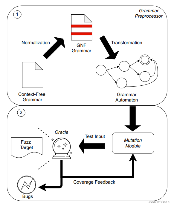 Gramatron overview