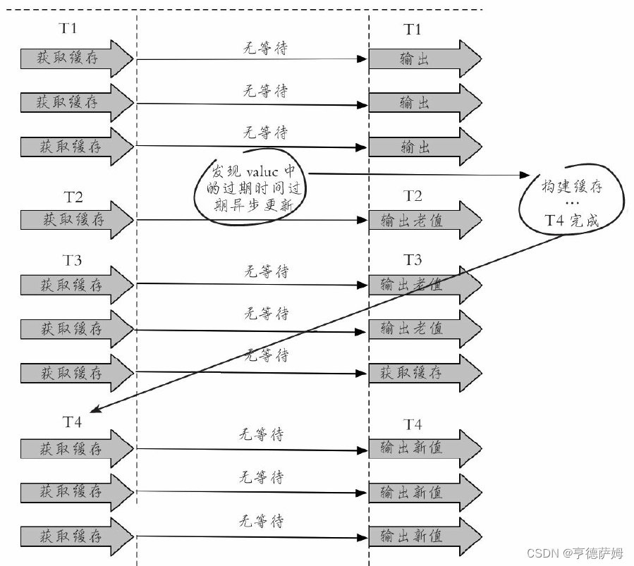 Redis缓存 缓存穿透+缓存雪崩+缓存击穿的原因及其解决方案