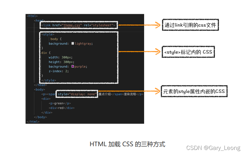 HTML加载CSS的三种方式