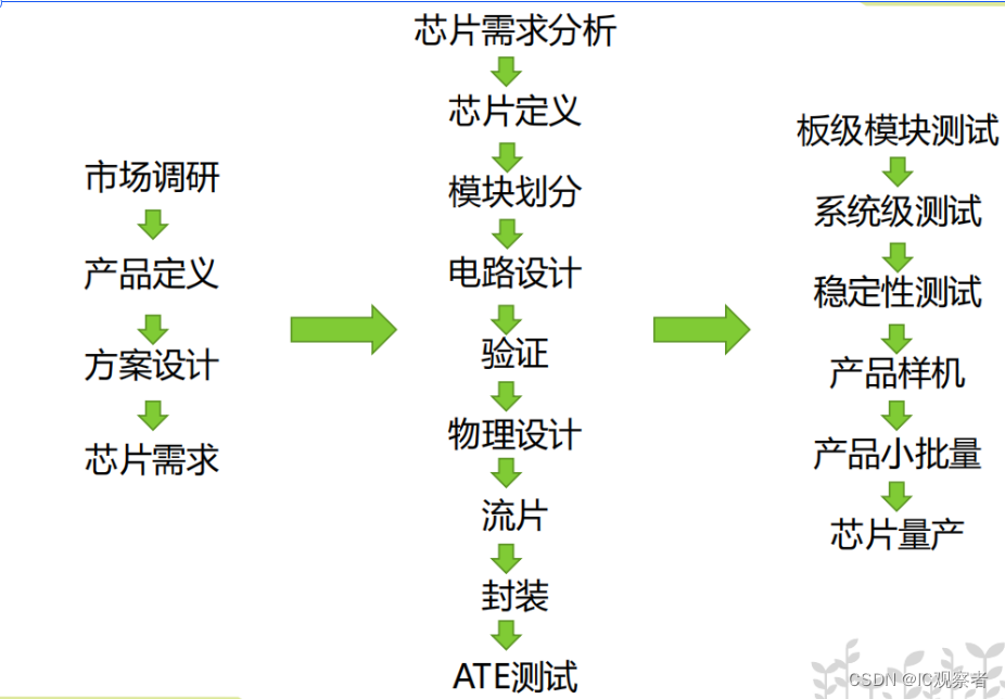 芯片SoC设计你了解吗？