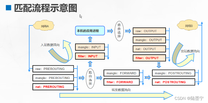 Linux中的防火墙（粗糙版）