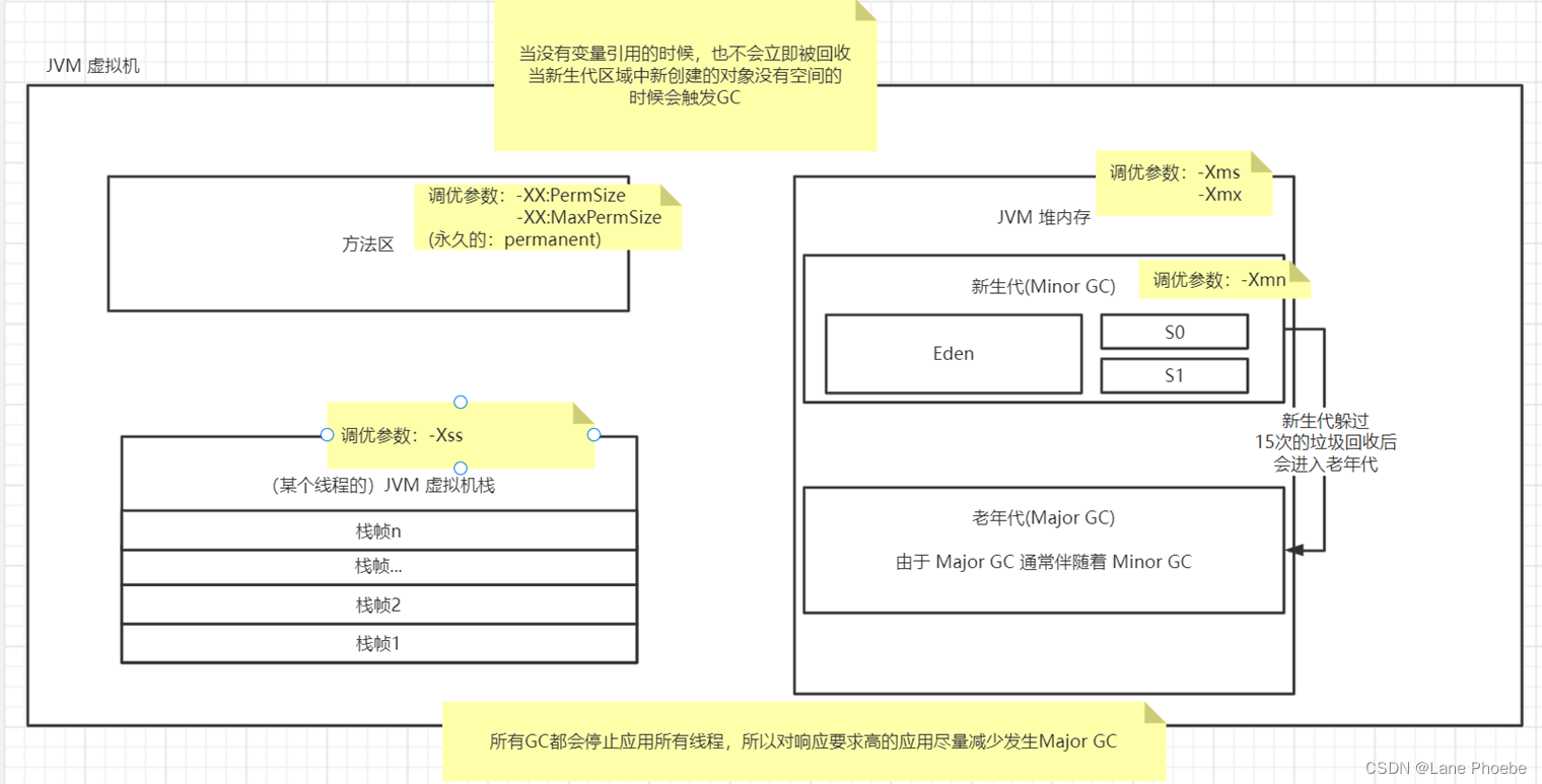 JVM内存调优