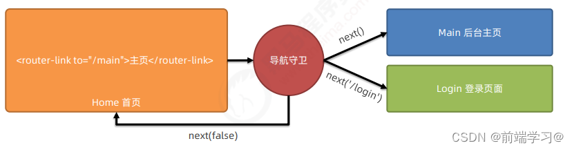 前端路由、vue-router常见用法、路由重定向、动态路由匹配、声明式导航  编程式导航 、导航守卫