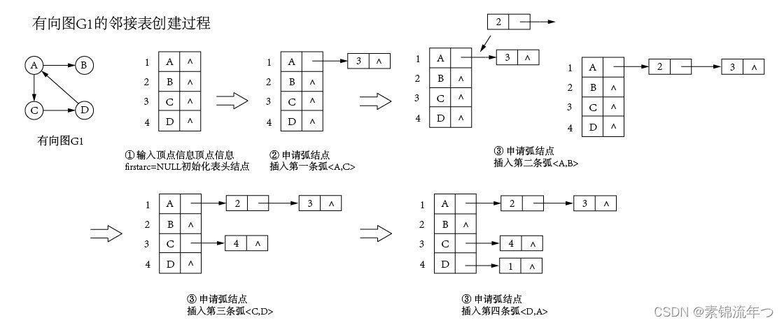 邻接表创建过程