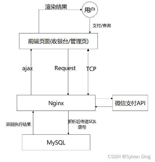 图 4 33 智能结算台业务流程图