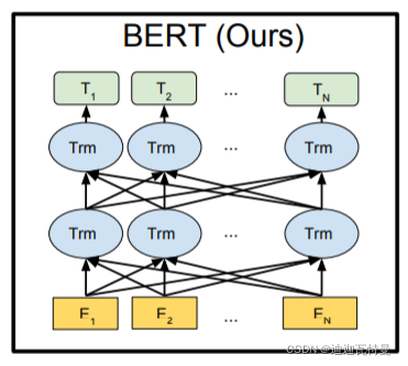 Bert文本分类实战（附代码讲解）