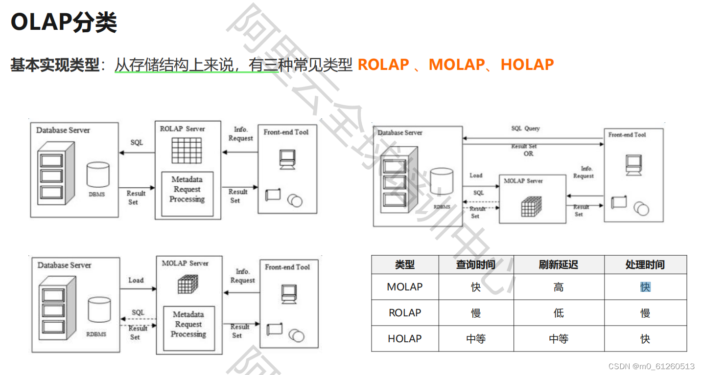 数据仓库基础 1 Csdn博客