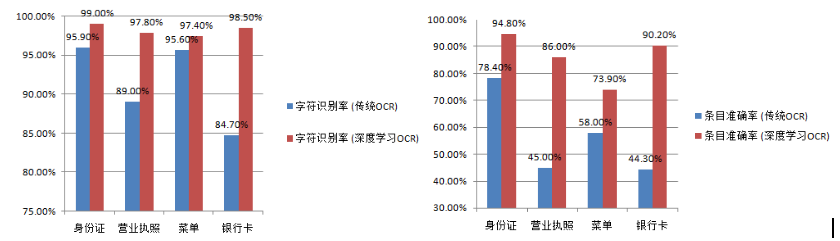 【深度学习】OCR文本识别